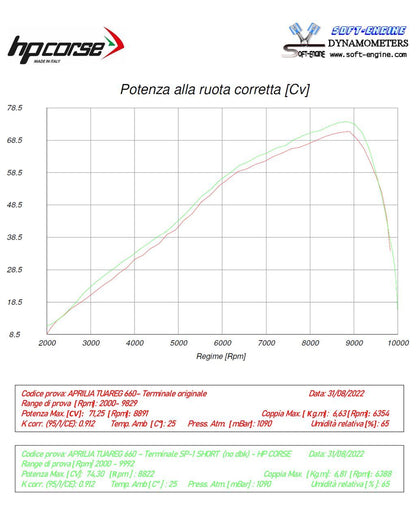 HP Corse avgaser SP-1 titan Aprilia Tuareg 660 2022-2025