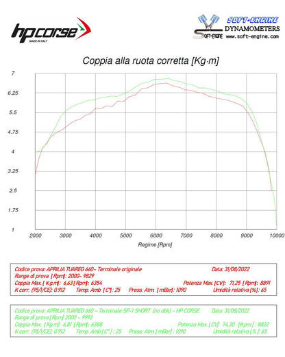 HP Corse avgaser SP-1 titan Aprilia Tuareg 660 2022-2025