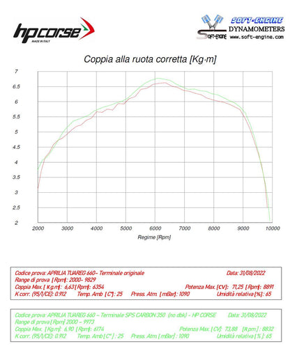 HP Corse avgaser SPS Carbon 350 Titanium Aprilia Tuareg 660 2022-2025